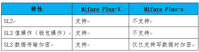 Mifare Plus 卡片使用詳細說明